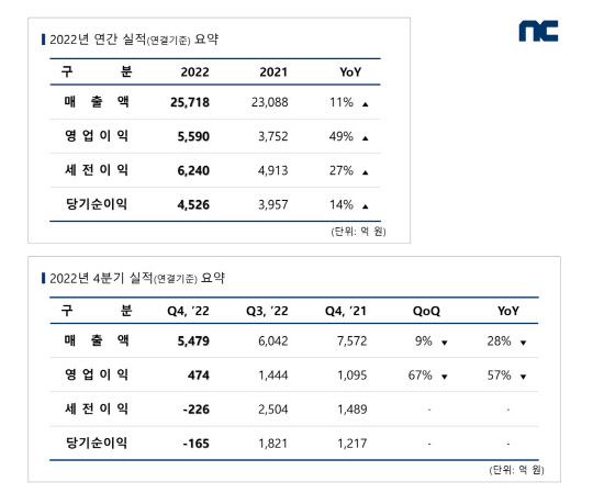 엔씨소프트의 2022년 4분기·연간실적. 엔씨소프트 제공